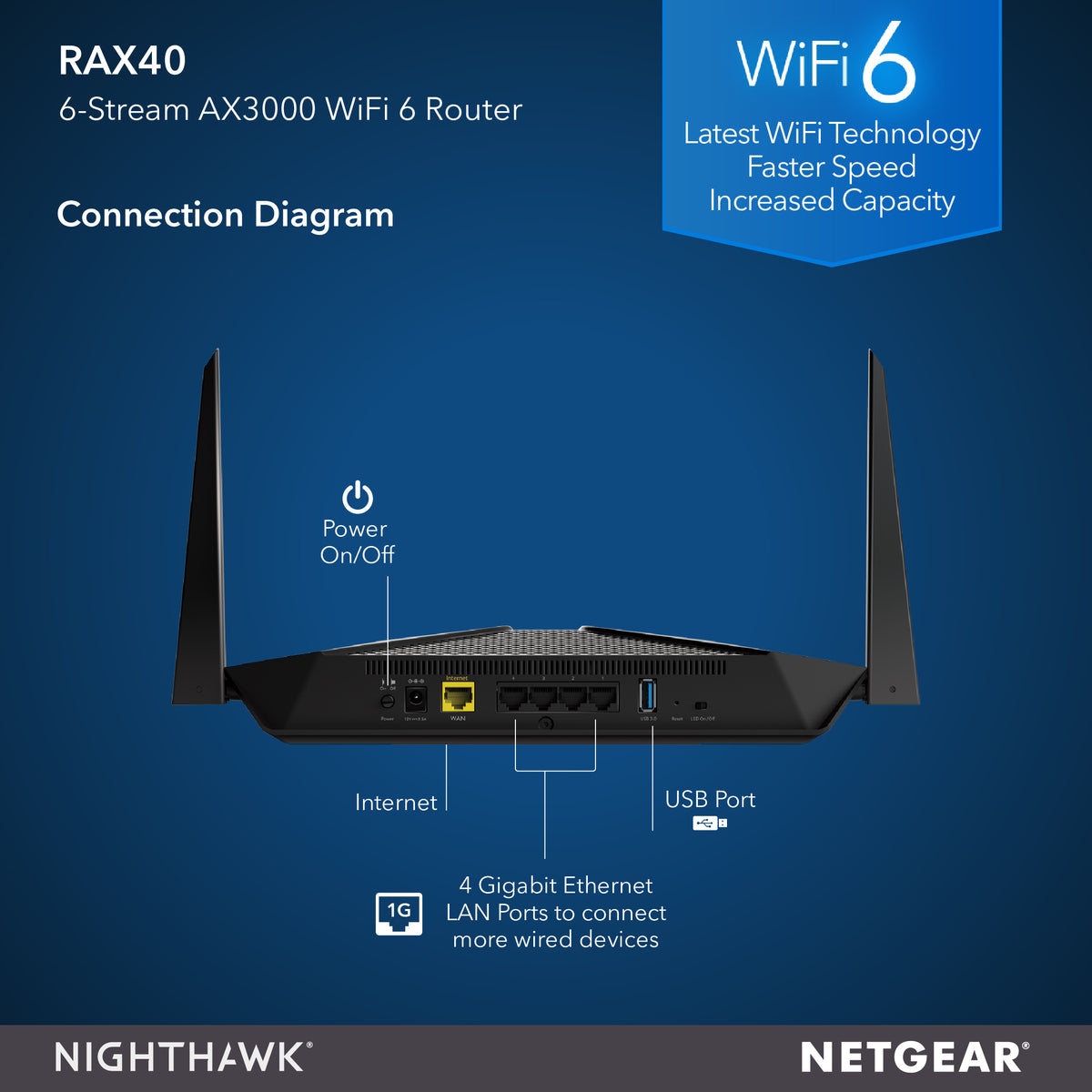 Netgear Nighthawk AX3000 selling 4stream 6router